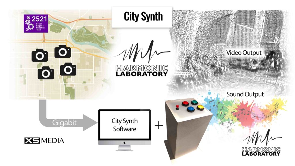 City Synth signal flow diagram